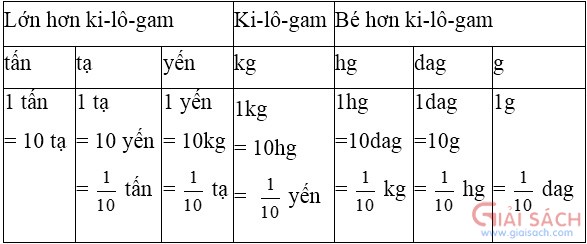 bai 1 trang 23 1 sgk toan 5