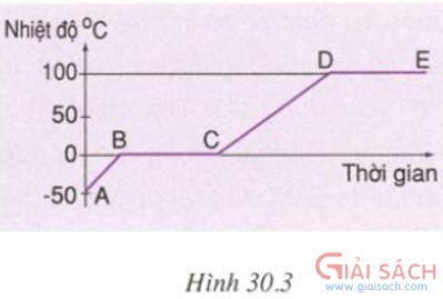 bai 6 trang 91 sgk vat ly 6