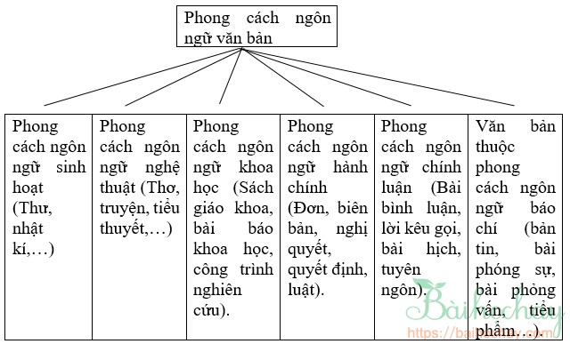 phong cach ngon ngu van ban