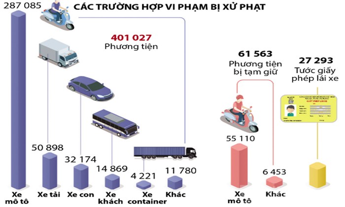 KHBD Bài 10: Văn bản thông tin, Đọc hiểu văn bản: Tổng kiểm soát các phương tiện giao thông, Ngữ Văn 7 Cánh Diều