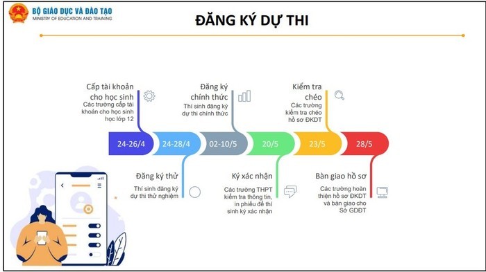 Lịch thi tốt nghiệp trung học phổ thông năm 2024